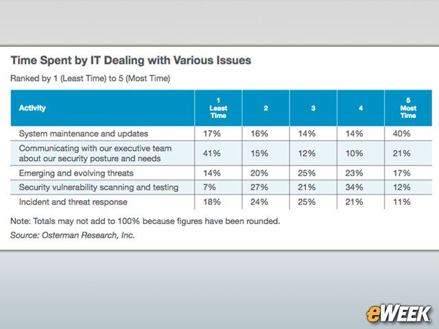 IT Staff Spend the Most Time on System Updates