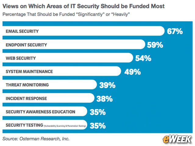 Email Security is a Top Priority