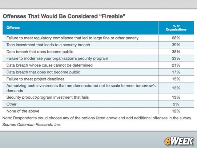 IT Professionals Get Fired for Failing to Meet Compliance Standards