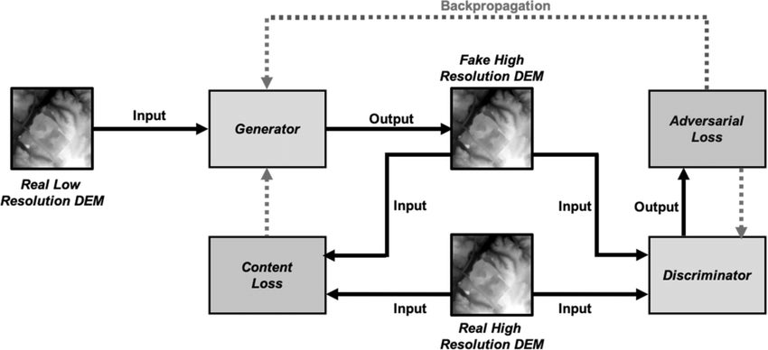 General structure of the GAN training process.