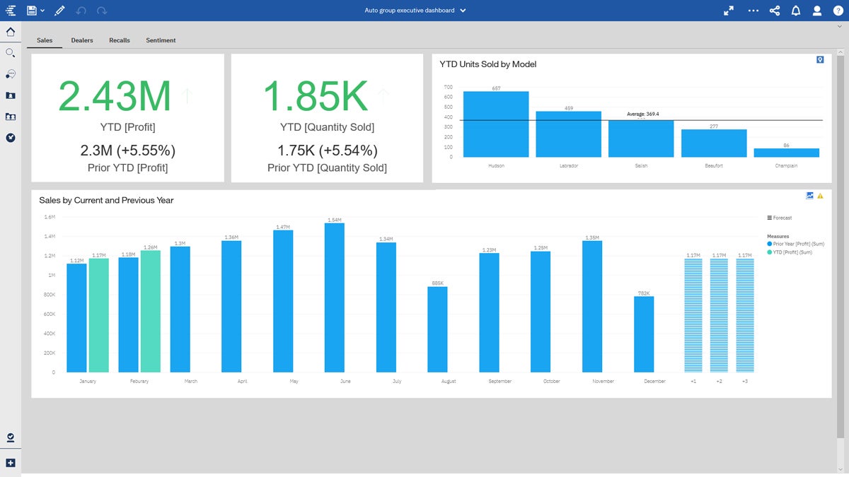 IBM Cognos Analytics auto group executive dashboard showing new base samples.