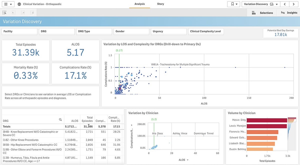 Qlik’s clinical variation discovery data analysis.