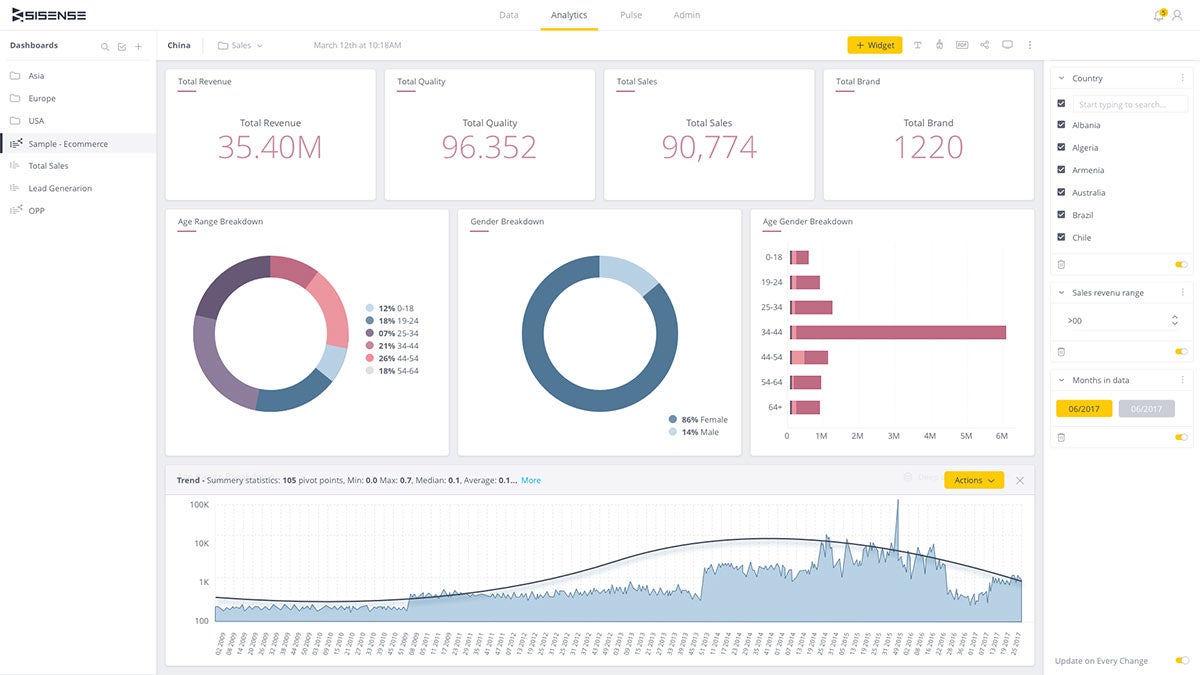 Sisense analytics dashboard – sample eCommerce.