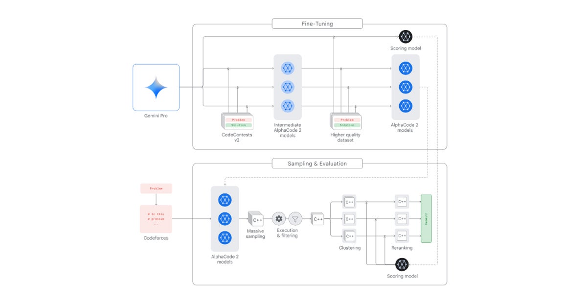 AlphaCode 2 was trained on a Gemini Pro model, and then a second Gemini Pro model was used to score performance and judge output accuracies..