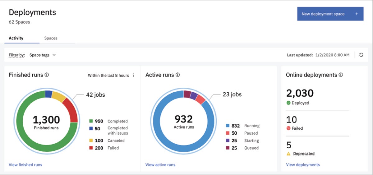 IBM Cloud Pak for Data as a Service deployments dashboard.