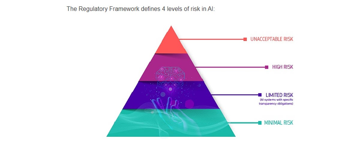 Infographic showing that the EU AI Act emphasizes the importance of minimizing AI risk in several key areas.