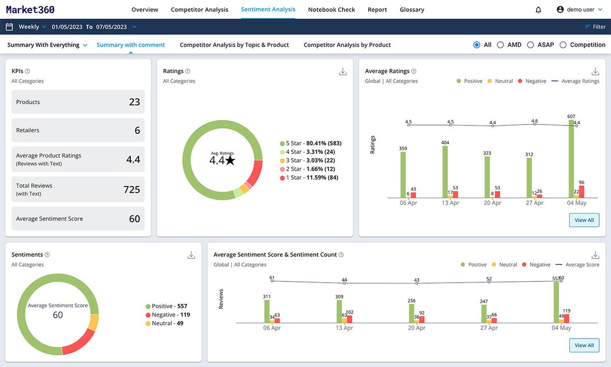 Market360 sentiment analysis dashboard.