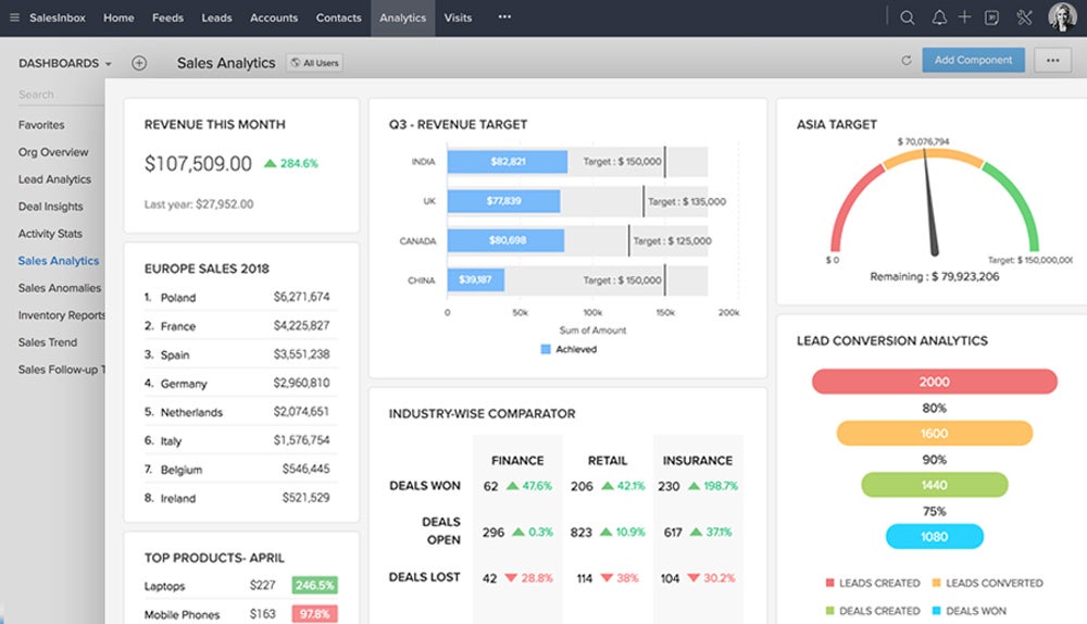 Zoho CRM sales analytics.