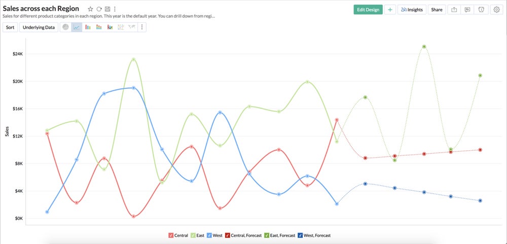 Zoho predictive analytics.