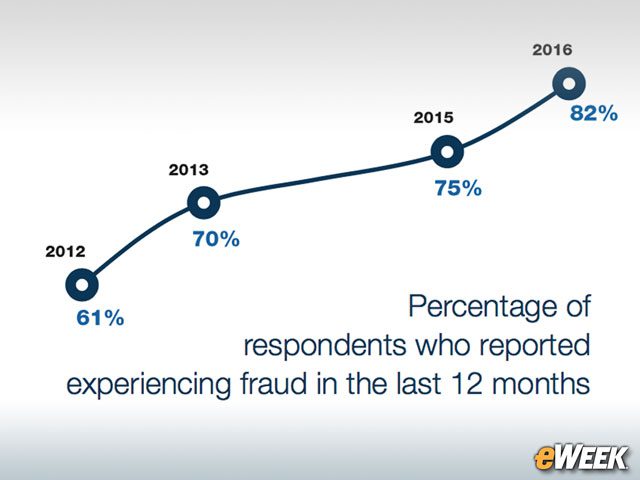 Fraud Increased in 2016