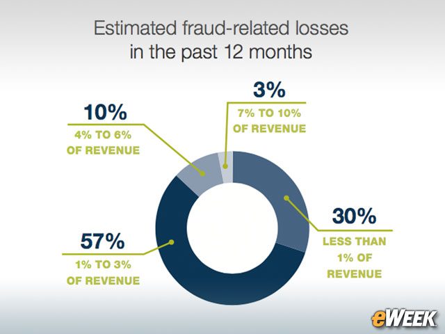 The Impact of Fraud Varies