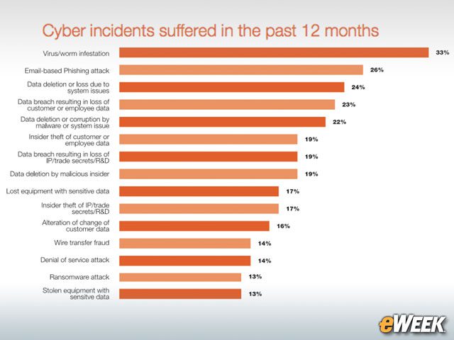 Ransomware not as Prevalent as Viruses