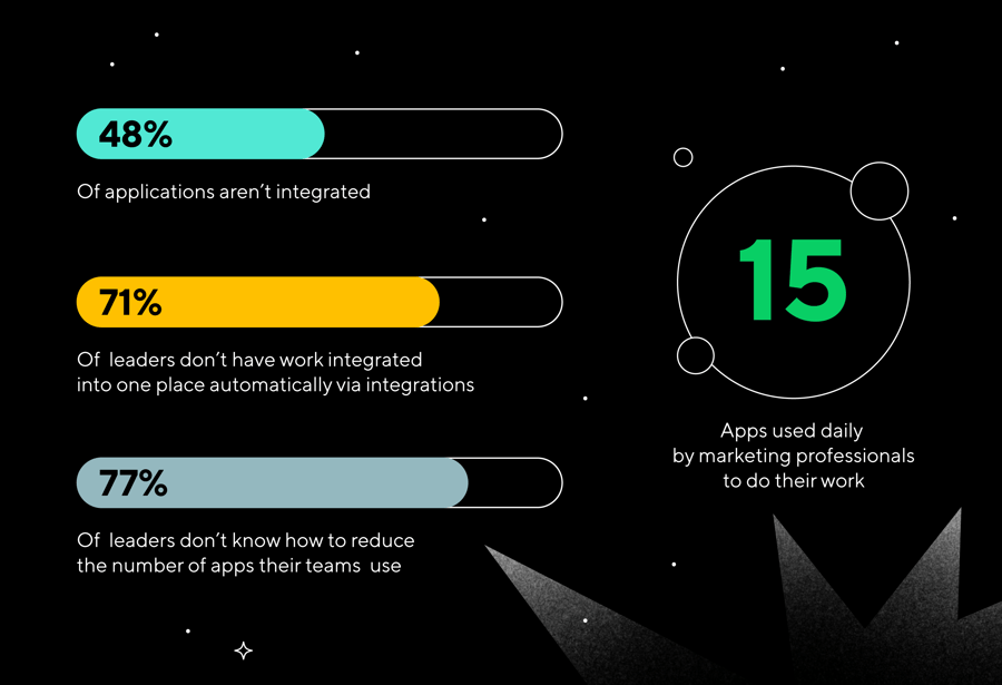 Graphic with statistics showing the downsides of too many martech apps