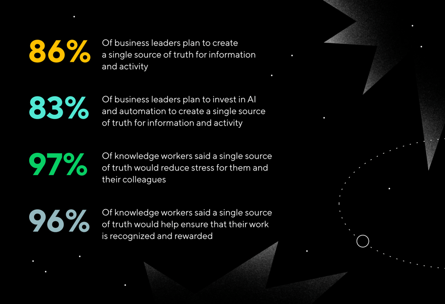 Graphic with statistics showing what businesses and workers are doing to combat the dark matter of work