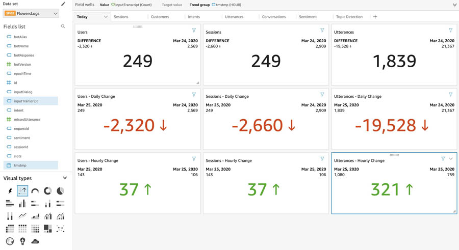 Conversational analytics platform view for Amazon Lex.