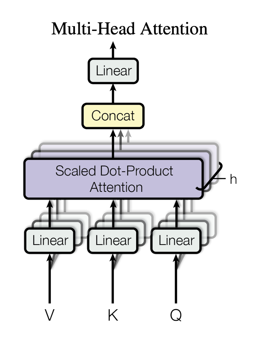 Multi-Head Attention diagram.