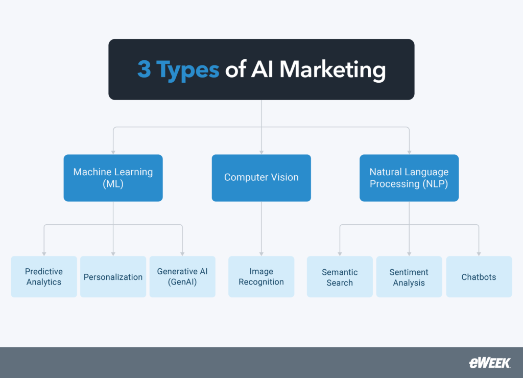 Different Types of AI Marketing