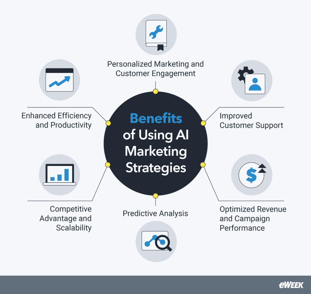 Benefits of Using AI Marketing Strategies